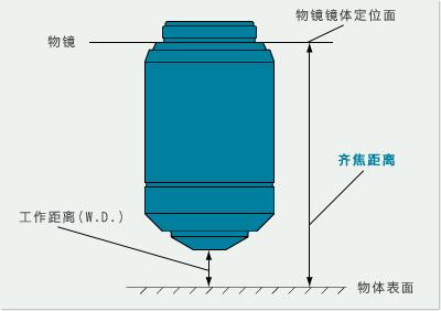 顯微鏡物鏡的五個參數