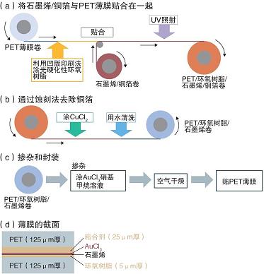 電子顯微鏡下的石墨烯薄膜